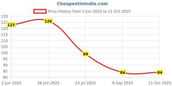 flipkart.com hichaki traders Chewing, Training, Eating, Cooking, Decorative Plastic, Stainless Steel, Bamboo Chinese, Korean, Japanese, Vietnamese Chopstick hichaki traders Price History Graph from 2 Jun 2025 to 20 Oct 2025