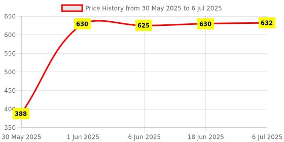 flipkart.com speechgears Chewing Tube for Speech Feeding and Sensory Integration Teether Teether speechgears Price History Graph from 30 May 2025 to 6 Jul 2025