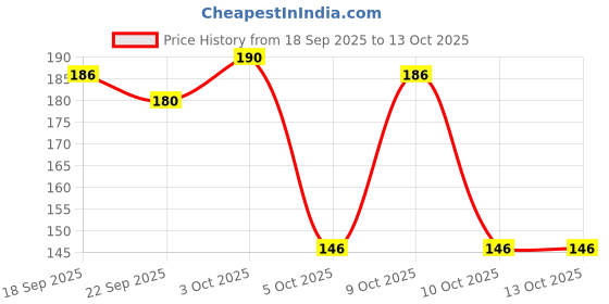 flipkart.com beebaby Chewy Food & Fruit Silicone Nibbler with Extra Silicone Mesh. 3M+ (Pink) Feeder beebaby Price History Graph from 18 Sep 2025 to 13 Oct 2025
