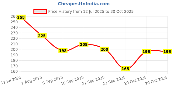 flipkart.com beebaby Chewy Trinkets Silicone Teether, BPA Free, 3M+ (Step -3) (Geometrical Shapes) Teether beebaby Price History Graph from 12 Jul 2025 to 30 Oct 2025