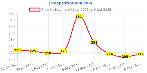 flipkart.com beebaby Chewy Trinkets Silicone Teether, Soft, BPA Free, 3 Months + (Goldfish) Teether Teether beebaby Price History Graph from 12 Jul 2025 to 9 Oct 2025