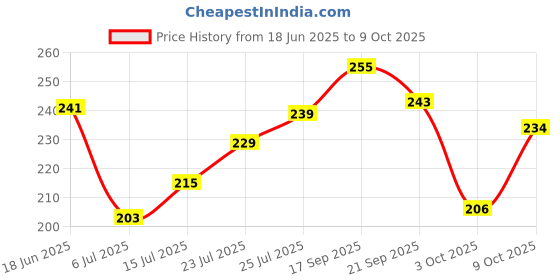 flipkart.com b-arm Chewy Tube with Sensory Spiral | Chewing Tube for Moderate-Strong Chewers | Teether b-arm Price History Graph from 18 Jun 2025 to 9 Oct 2025