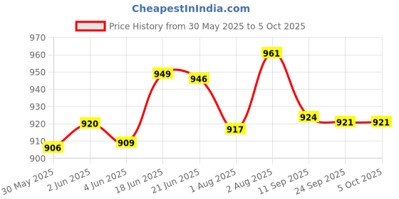 flipkart.com chewy tubes Green Knobby Texture Teether chewy tubes Price History Graph from 30 May 2025 to 5 Oct 2025