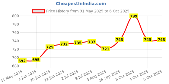 flipkart.com chewy tubes Key Shaped Knobby Teether Teether chewy tubes Price History Graph from 31 May 2025 to 4 Oct 2025