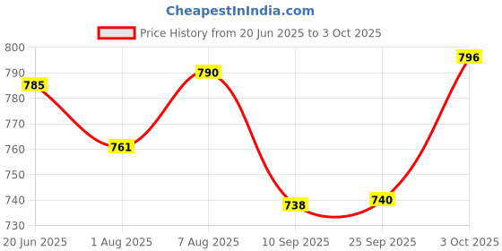 flipkart.com chewy tubes Key Shaped Teether Teether chewy tubes Price History Graph from 20 Jun 2025 to 3 Oct 2025