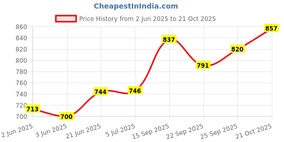 flipkart.com chewy tubes Red Smooth Teether chewy tubes Price History Graph from 2 Jun 2025 to 21 Oct 2025