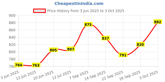 flipkart.com chewy tubes T Shape Teether Teether chewy tubes Price History Graph from 3 Jun 2025 to 3 Oct 2025