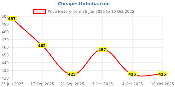 flipkart.com cheyenne School Set cheyenne Price History Graph from 25 Jun 2025 to 9 Oct 2025