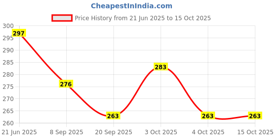 flipkart.com cheyenne School Set cheyenne Price History Graph from 21 Jun 2025 to 14 Oct 2025