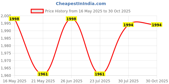 flipkart.com sroy CHFGH456345 Mini Pedal Exerciser Cycle sroy Price History Graph from 16 May 2025 to 30 Oct 2025