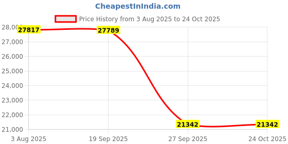 flipkart.com hpc chfin queen 104 auto cln ss hood sensor Auto Clean Wall Mounted black 1300 CMH Chimney hpc Price History Graph from 3 Aug 2025 to 24 Oct 2025