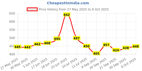 flipkart.com chg 1st Step 360ml BPA Free Polypropylene Straw Sipper chg Price History Graph from 27 May 2025 to 9 Oct 2025