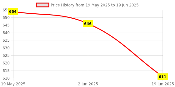 flipkart.com CHG 2024 Model S10 Gamepad Your Gaming Experience With Built-In HD Color Screen 5 GB with Full HD HDMI Output 9 Emulator, Video Games for Tv, Gaming Console Price History Graph from 19 May 2025 to 19 Jun 2025