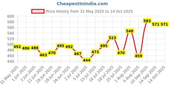 flipkart.com chg 2025 New Karaoke Machine for Kids with 2 Two Wireless Mics 4-12 Years Toys bluetooth microphone for , kids, adult , type c charging chg Price History Graph from 31 May 2025 to 14 Oct 2025