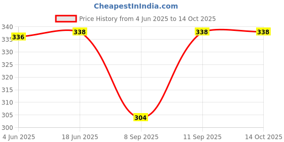 flipkart.com CHG 22MM Combo Smart Watch Strap Compatible for No_is_e ColorFit Pro 3/4/max 22 mm Silicone Watch Strap Price History Graph from 4 Jun 2025 to 13 Oct 2025