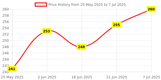 flipkart.com CHG 3-in-1 Multifunctional Stick Portable Tripod Stand forVideo/Travelling Bluetooth Selfie Stick Price History Graph from 25 May 2025 to 7 Jul 2025