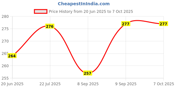 flipkart.com CHG 3 in1 Selfie Stick Multi-Function Wireless Bluetooth R1S with Remote 3 Axis Gimbal for Mobile, Camera Price History Graph from 20 Jun 2025 to 5 Oct 2025
