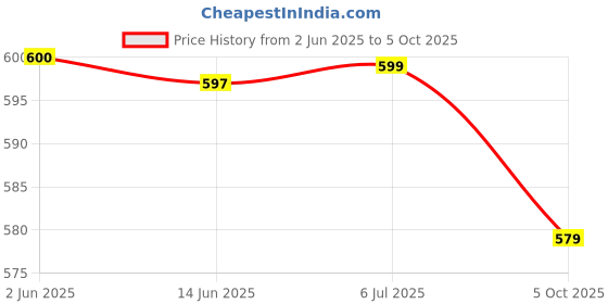 flipkart.com CHG 4515_CHG_CNA SUP GAME 400 in 1 Retro Game Box Console Handheld Video Game box with TV output Mario 8 GB with Mario/Super Mario/DMario/Contra/Turtles and other 400 Games Price History Graph from 2 Jun 2025 to 5 Oct 2025