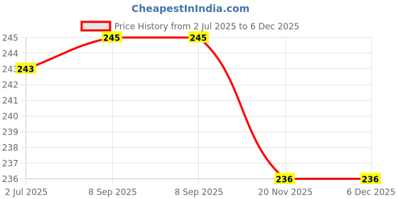 flipkart.com chg Action Pro Made in India Helmet Chin Strap Mount Compatible for Mobile Bike Mobile Holder chg Price History Graph from 2 Jul 2025 to 5 Dec 2025