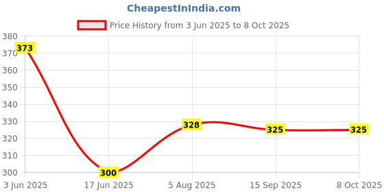 flipkart.com CHG Adjustable Chest Harness Belt Strap Mount Light Weight 3 Points Elastic Strap Price History Graph from 3 Jun 2025 to 8 Oct 2025