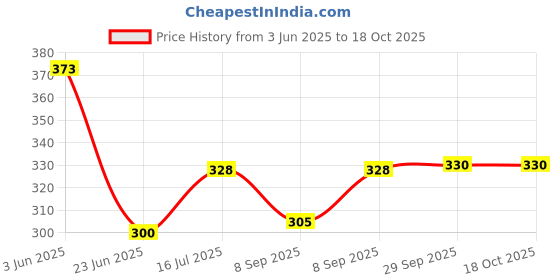 flipkart.com CHG Adjustable Chest Strap Mount with Mobile Holder Clip & Screw Strap Price History Graph from 3 Jun 2025 to 18 Oct 2025