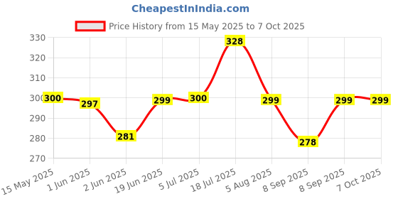 flipkart.com CHG Adjustable Mobile, Video Camera Chest Mount Kit For Blog Video Recording121 Strap Price History Graph from 15 May 2025 to 7 Oct 2025