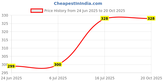 flipkart.com CHG Adjustable Video, Mobile Camera Chest Mount Kit For Blog Video Recording121 Strap Price History Graph from 24 Jun 2025 to 18 Oct 2025