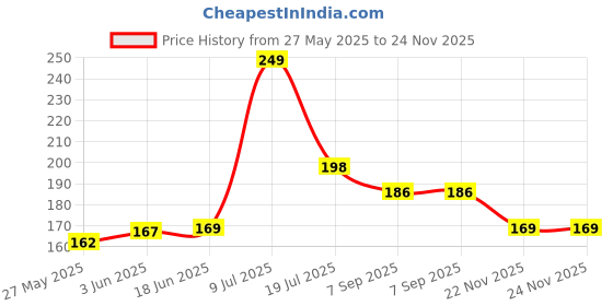 flipkart.com CHG Alpine Loop Strap for Watch 42MM 44MM 45MM 49MM with Titanium G-Hook 42 mm Silicone Watch Strap Price History Graph from 27 May 2025 to 24 Nov 2025