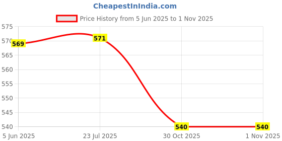 flipkart.com CHG Aoko SUP GAME 400 in 1 Retro Game Box Console Handheld Video Game box with TV with 620 Price History Graph from 5 Jun 2025 to 1 Nov 2025