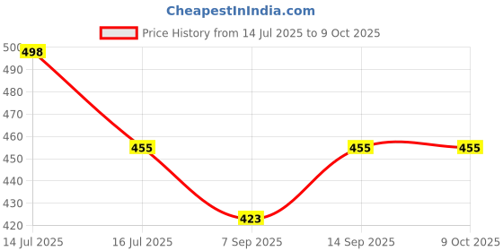 flipkart.com CHG AY-49 2 Axis Gimbal for Camera, Mobile Price History Graph from 14 Jul 2025 to 9 Oct 2025