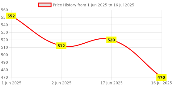 flipkart.com CHG AY-49 2 Axis Gimbal for Camera, Mobile 2 Axis Gimbal for Camera, Mobile Price History Graph from 1 Jun 2025 to 16 Jul 2025