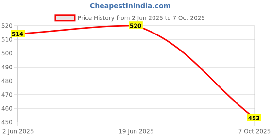 flipkart.com CHG AY-49 Smartphone Vlogging Kit Video Recording Equipment with Tripod Fill Light 2 Axis Gimbal for Camera, Mobile Price History Graph from 2 Jun 2025 to 7 Oct 2025
