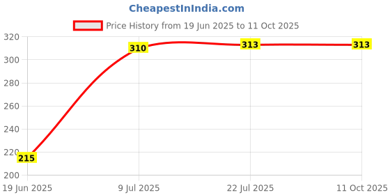flipkart.com CHG Best sale R1s Wireless Selfie Stick Stand Remote Flash Light All SmartZ1 Tripod Ball Head Price History Graph from 19 Jun 2025 to 11 Oct 2025