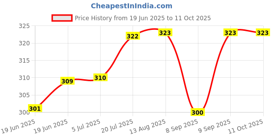 flipkart.com CHG Best sale R1s Wireless Selfie Stick Stand Remote Flash Light All SmartZ11 Tripod Ball Head Price History Graph from 19 Jun 2025 to 10 Oct 2025