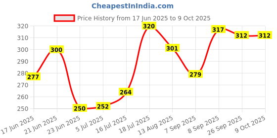 flipkart.com CHG Best sale R1s Wireless Selfie Stick Stand Remote Flash Light All SmartZ14 Tripod Ball Head Price History Graph from 17 Jun 2025 to 9 Oct 2025