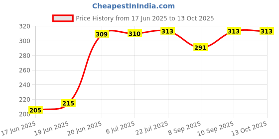 flipkart.com CHG Best sale R1s Wireless Selfie Stick Stand Remote Flash Light All SmartZ15 Tripod Ball Head Price History Graph from 17 Jun 2025 to 12 Oct 2025