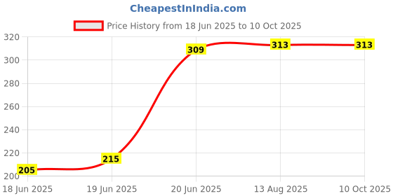 flipkart.com CHG Best sale R1s Wireless Selfie Stick Stand Remote Flash Light All SmartZ16 Tripod Ball Head Price History Graph from 18 Jun 2025 to 10 Oct 2025