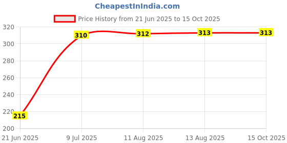 flipkart.com CHG Best sale R1s Wireless Selfie Stick Stand Remote Flash Light All SmartZ17 Tripod Ball Head Price History Graph from 21 Jun 2025 to 15 Oct 2025
