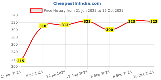 flipkart.com CHG Best sale R1s Wireless Selfie Stick Stand Remote Flash Light All SmartZ18 Tripod Ball Head Price History Graph from 21 Jun 2025 to 16 Oct 2025