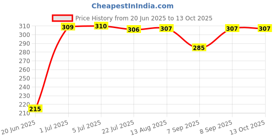 flipkart.com CHG Best sale R1s Wireless Selfie Stick Stand Remote Flash Light All SmartZ2 Tripod Ball Head Price History Graph from 20 Jun 2025 to 12 Oct 2025