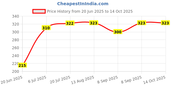 flipkart.com CHG Best sale R1s Wireless Selfie Stick Stand Remote Flash Light All SmartZ21 Tripod Ball Head Price History Graph from 20 Jun 2025 to 13 Oct 2025