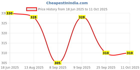 flipkart.com CHG Best sale R1s Wireless Selfie Stick Stand Remote Flash Light All SmartZ22 Tripod Ball Head Price History Graph from 18 Jun 2025 to 10 Oct 2025