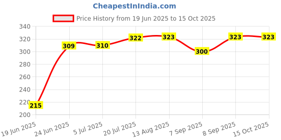 flipkart.com CHG Best sale R1s Wireless Selfie Stick Stand Remote Flash Light All SmartZ23 Tripod Ball Head Price History Graph from 19 Jun 2025 to 15 Oct 2025