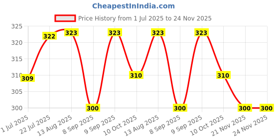 flipkart.com CHG Best sale R1s Wireless Selfie Stick Stand Remote Flash Light All SmartZ24 Tripod Ball Head Price History Graph from 1 Jul 2025 to 24 Nov 2025