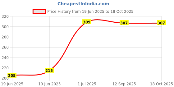 flipkart.com CHG Best sale R1s Wireless Selfie Stick Stand Remote Flash Light All SmartZ25 Tripod Ball Head Price History Graph from 19 Jun 2025 to 18 Oct 2025