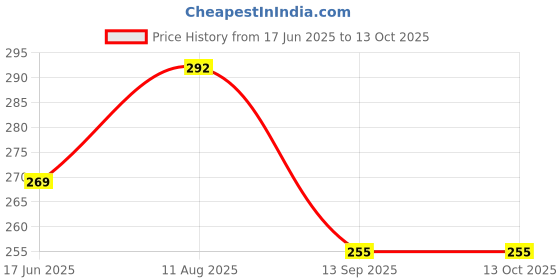 flipkart.com CHG Best sale R1s Wireless Selfie Stick Stand Remote Flash Light All SmartZ26 Tripod Ball Head Price History Graph from 17 Jun 2025 to 12 Oct 2025