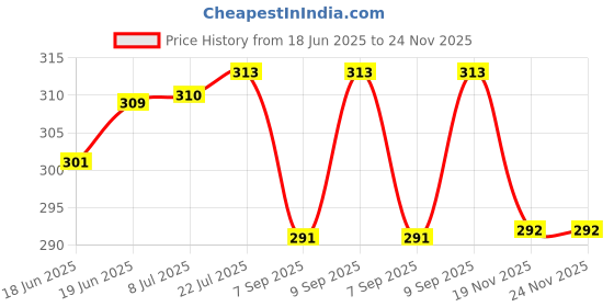 flipkart.com CHG Best sale R1s Wireless Selfie Stick Stand Remote Flash Light All SmartZ27 Tripod Ball Head Price History Graph from 18 Jun 2025 to 23 Nov 2025