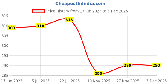 flipkart.com CHG Best sale R1s Wireless Selfie Stick Stand Remote Flash Light All SmartZ28 Tripod Ball Head Price History Graph from 17 Jun 2025 to 3 Dec 2025