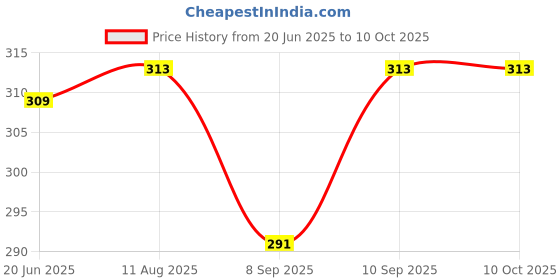 flipkart.com CHG Best sale R1s Wireless Selfie Stick Stand Remote Flash Light All SmartZ3 Tripod Ball Head Price History Graph from 20 Jun 2025 to 10 Oct 2025