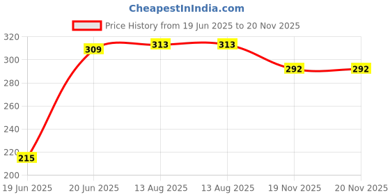 flipkart.com CHG Best sale R1s Wireless Selfie Stick Stand Remote Flash Light All SmartZ30 Tripod Ball Head Price History Graph from 19 Jun 2025 to 20 Nov 2025